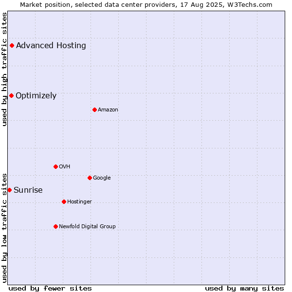 Market position of Advanced Hosting vs. Optimizely vs. Sunrise