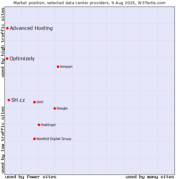 Market position of SH.cz vs. Advanced Hosting vs. Optimizely