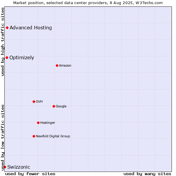 Market position of Advanced Hosting vs. Optimizely vs. Swizzonic
