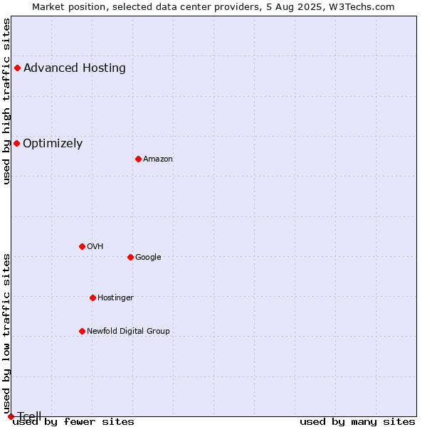 Market position of Advanced Hosting vs. Optimizely vs. Tcell