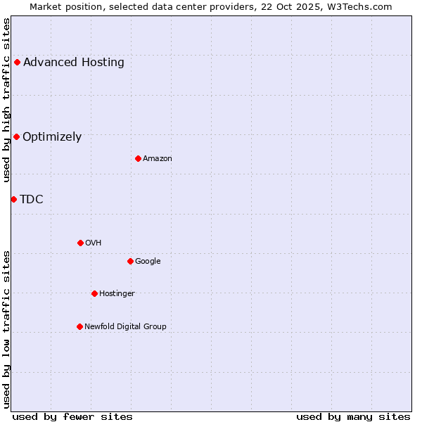 Market position of Advanced Hosting vs. Optimizely vs. TDC