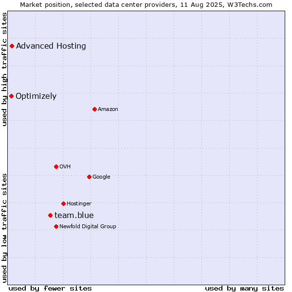 Market position of team.blue vs. Advanced Hosting vs. Optimizely