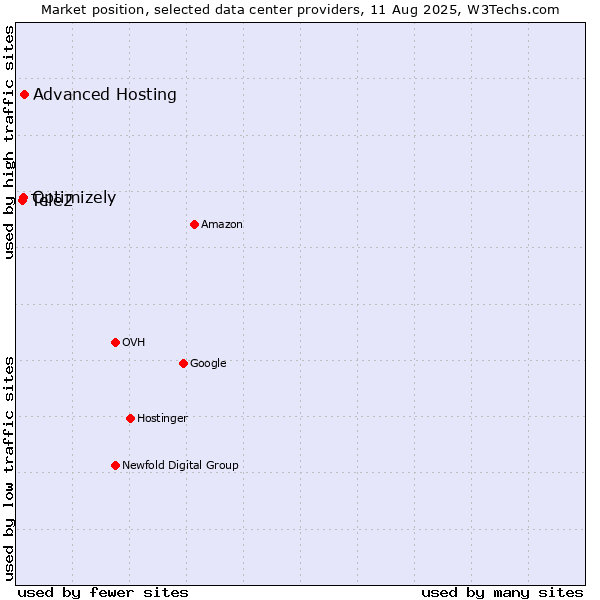 Market position of Advanced Hosting vs. Optimizely vs. Tele2