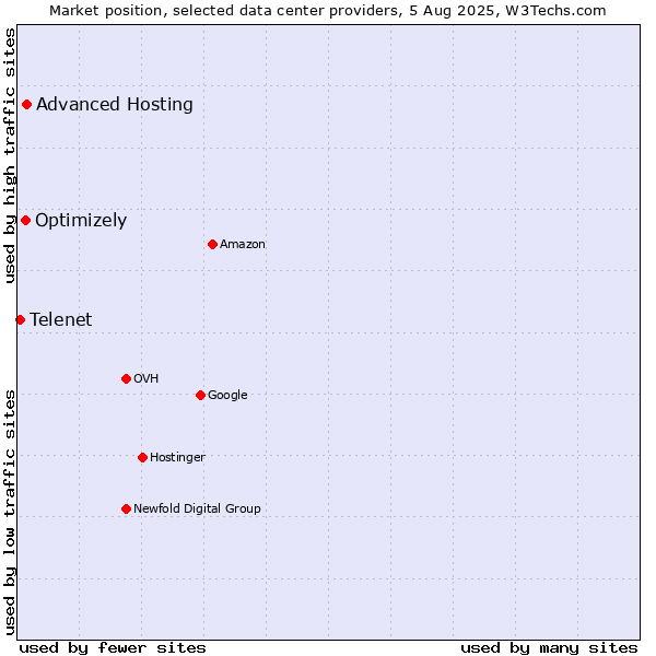 Market position of Advanced Hosting vs. Optimizely vs. Telenet