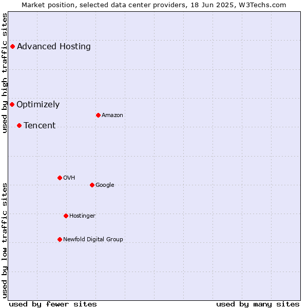 Market position of Tencent vs. Advanced Hosting vs. Optimizely