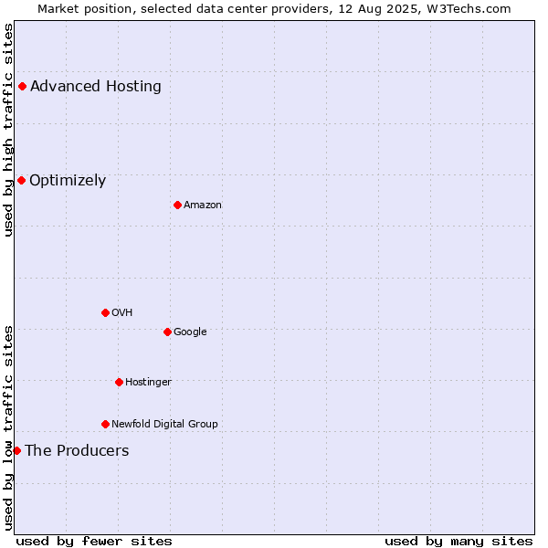 Market position of Advanced Hosting vs. Optimizely vs. The Producers