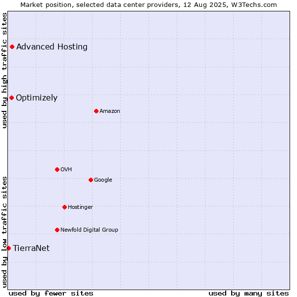 Market position of Advanced Hosting vs. Optimizely vs. TierraNet