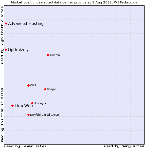 Market position of TimeWeb vs. Advanced Hosting vs. Optimizely