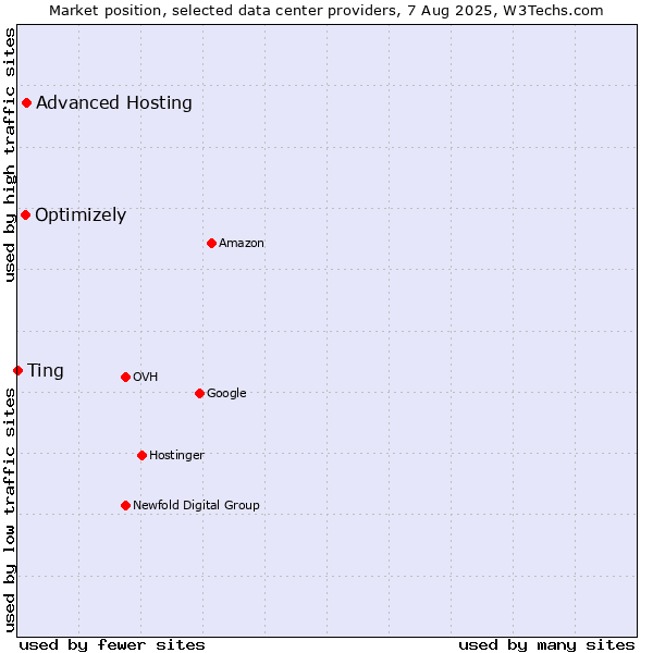 Market position of Advanced Hosting vs. Optimizely vs. Ting
