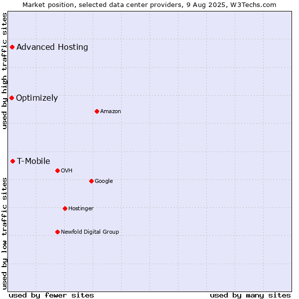 Market position of T-Mobile vs. Advanced Hosting vs. Optimizely