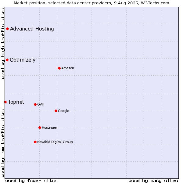 Market position of Advanced Hosting vs. Optimizely vs. Topnet