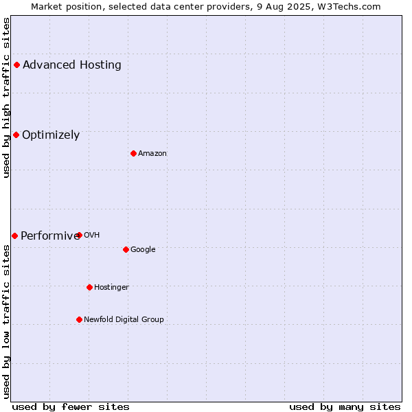 Market position of Advanced Hosting vs. Optimizely vs. Performive