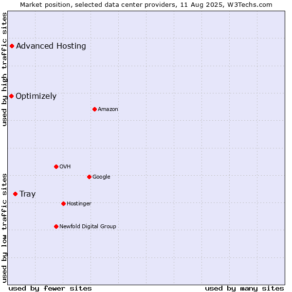 Market position of Tray vs. Advanced Hosting vs. Optimizely