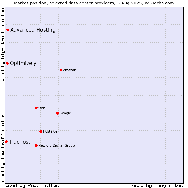Market position of Advanced Hosting vs. Optimizely vs. Truehost