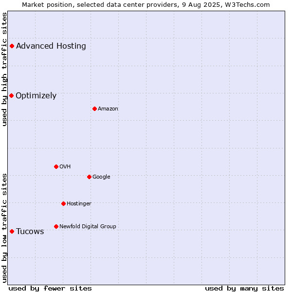 Market position of Advanced Hosting vs. Tucows vs. Optimizely