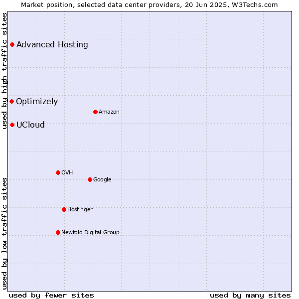 Market position of Advanced Hosting vs. UCloud vs. Optimizely