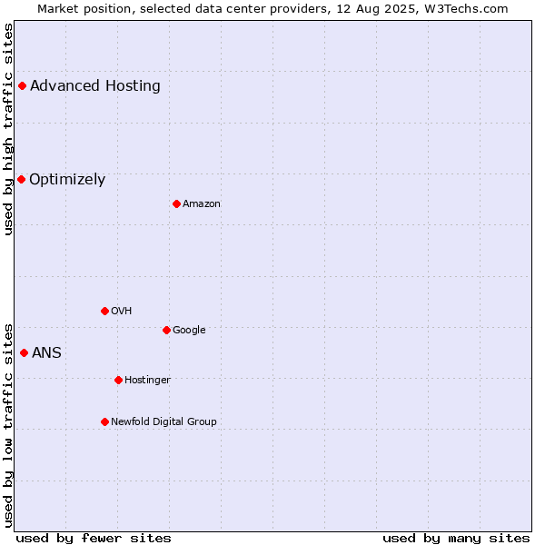 Market position of ANS vs. Advanced Hosting vs. Optimizely