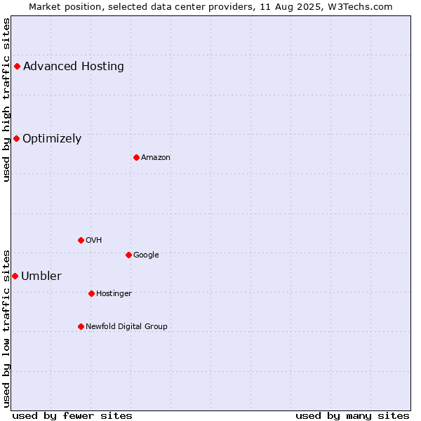 Market position of Advanced Hosting vs. Optimizely vs. Umbler