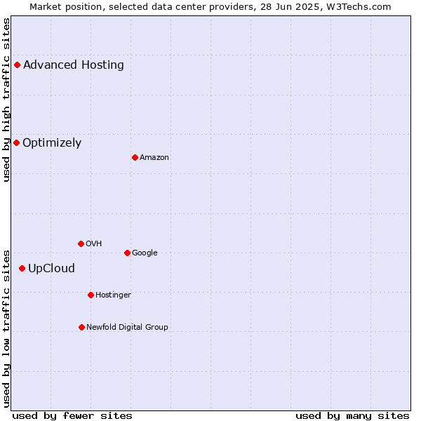 Market position of UpCloud vs. Advanced Hosting vs. Optimizely