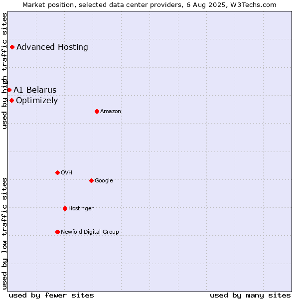Market position of Advanced Hosting vs. Optimizely vs. A1 Belarus