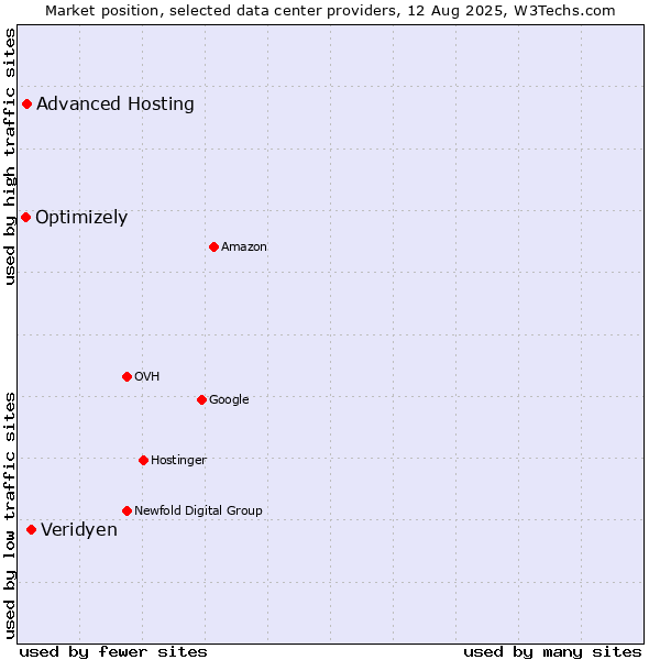 Market position of Veridyen vs. Advanced Hosting vs. Optimizely