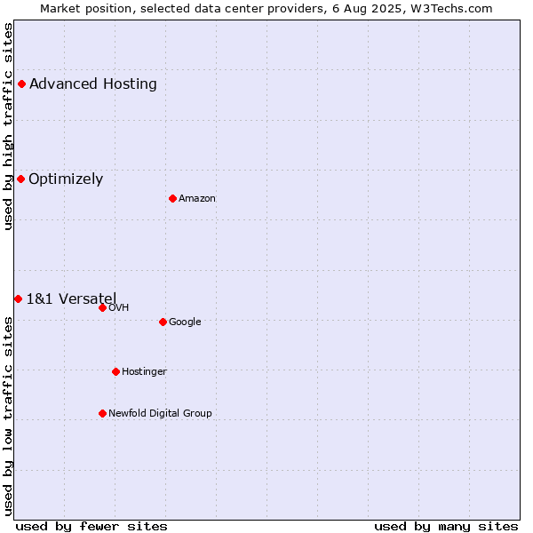 Market position of Advanced Hosting vs. Optimizely vs. 1&1 Versatel