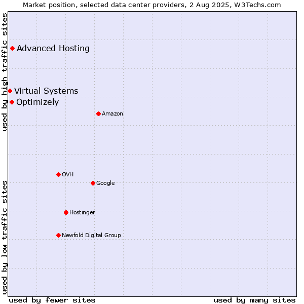 Market position of Advanced Hosting vs. Optimizely vs. Virtual Systems