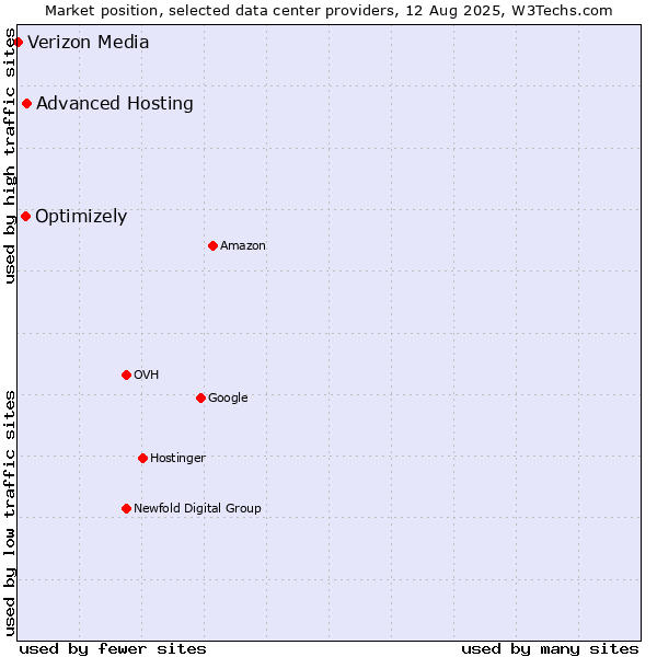 Market position of Advanced Hosting vs. Optimizely vs. Verizon Media