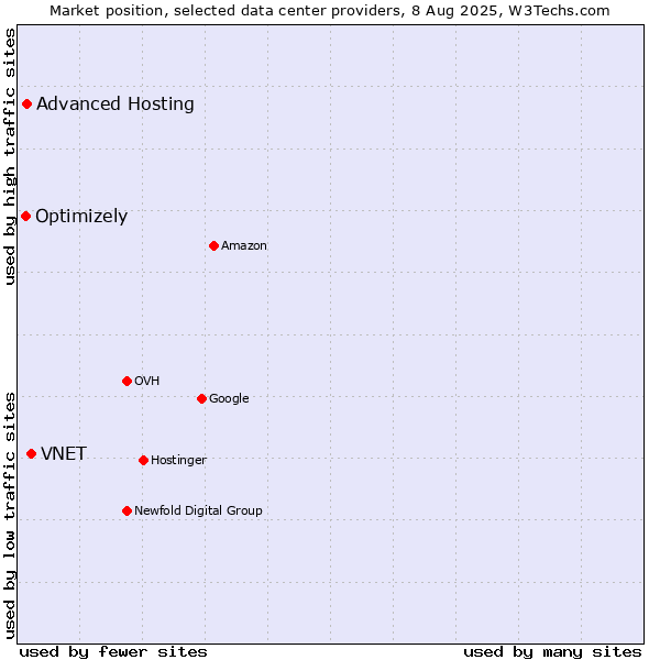 Market position of VNET vs. Advanced Hosting vs. Optimizely