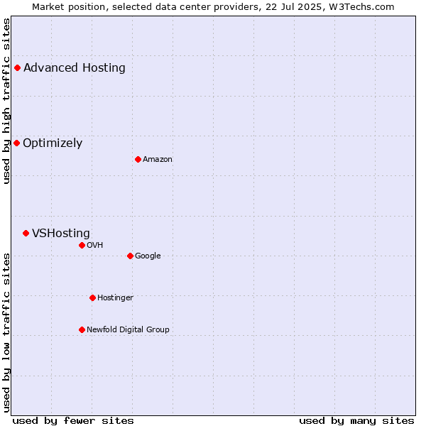 Market position of VSHosting vs. Advanced Hosting vs. Optimizely
