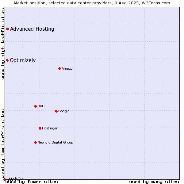 Market position of Advanced Hosting vs. Optimizely vs. Web24