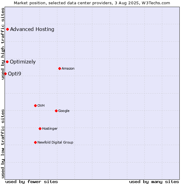 Market position of Advanced Hosting vs. Optimizely vs. Opti9