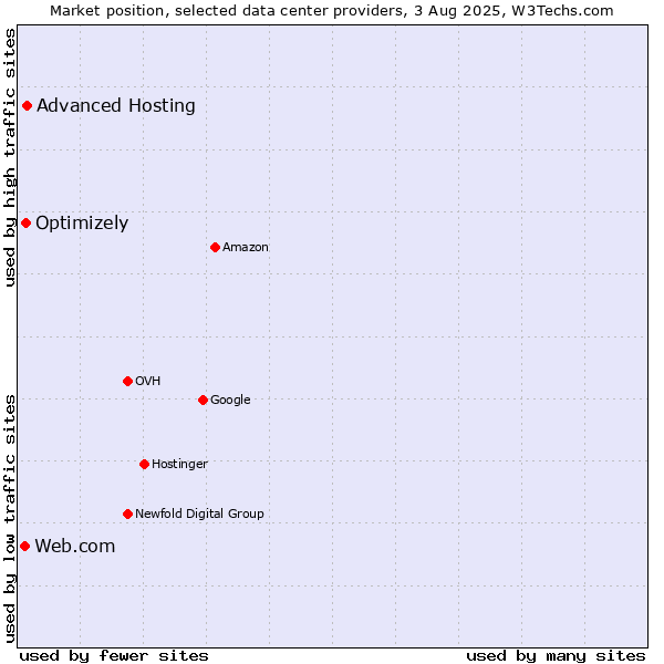 Market position of Advanced Hosting vs. Optimizely vs. Web.com
