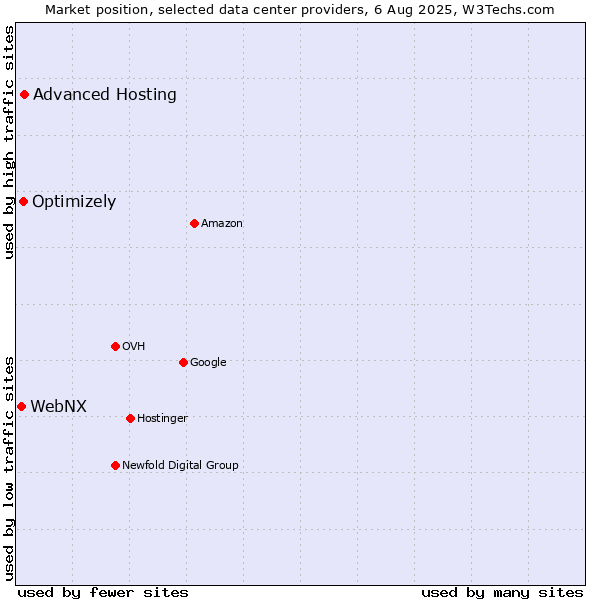Market position of Advanced Hosting vs. Optimizely vs. WebNX