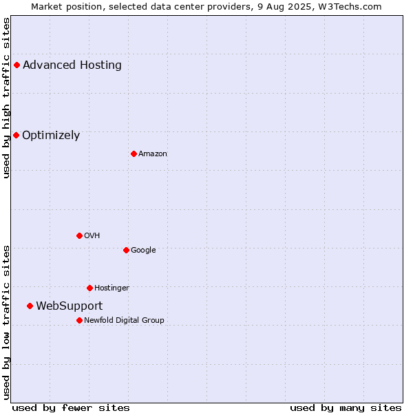 Market position of WebSupport vs. Advanced Hosting vs. Optimizely