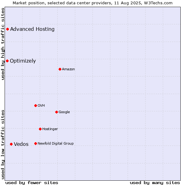 Market position of Vedos vs. Advanced Hosting vs. Optimizely
