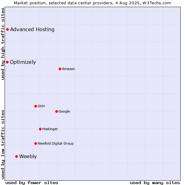 Market position of Weebly vs. Advanced Hosting vs. Optimizely