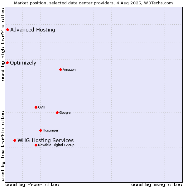 Market position of WHG Hosting Services vs. Advanced Hosting vs. Optimizely