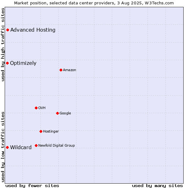 Market position of Advanced Hosting vs. Optimizely vs. Wildcard