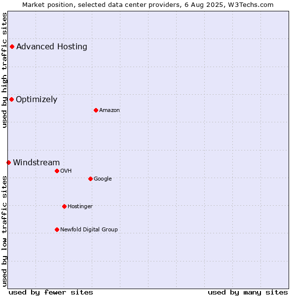 Market position of Advanced Hosting vs. Optimizely vs. Windstream