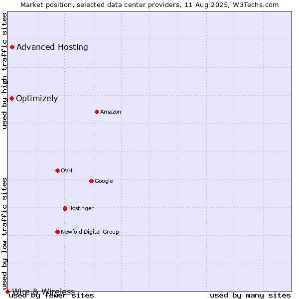 Market position of Advanced Hosting vs. Optimizely vs. Wire & Wireless