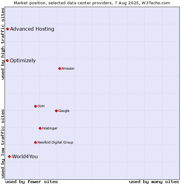 Market position of World4You vs. Advanced Hosting vs. Optimizely