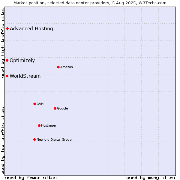 Market position of Advanced Hosting vs. Optimizely vs. WorldStream