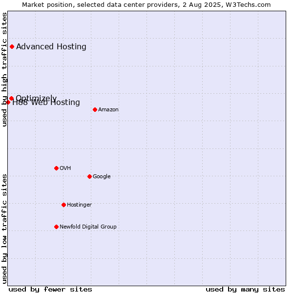 Market position of Advanced Hosting vs. Optimizely vs. H88 Web Hosting