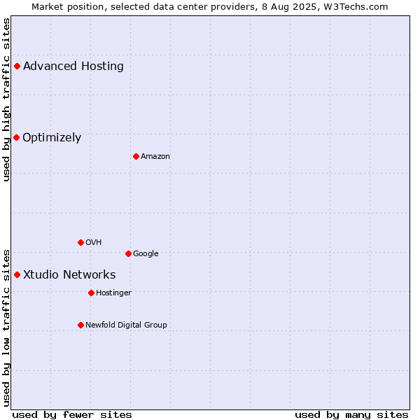 Market position of Xtudio Networks vs. Advanced Hosting vs. Optimizely