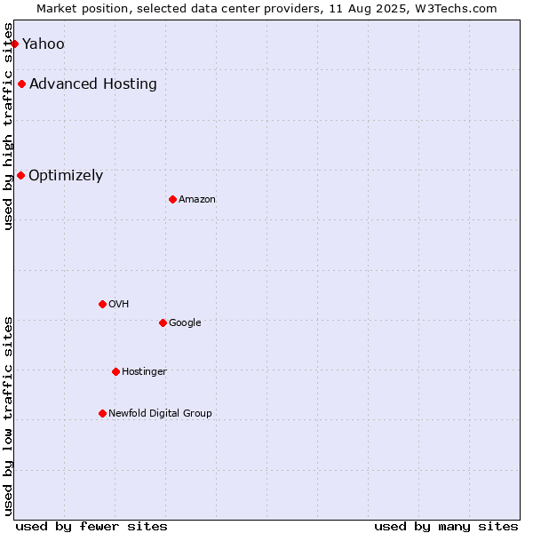Market position of Advanced Hosting vs. Optimizely vs. Yahoo