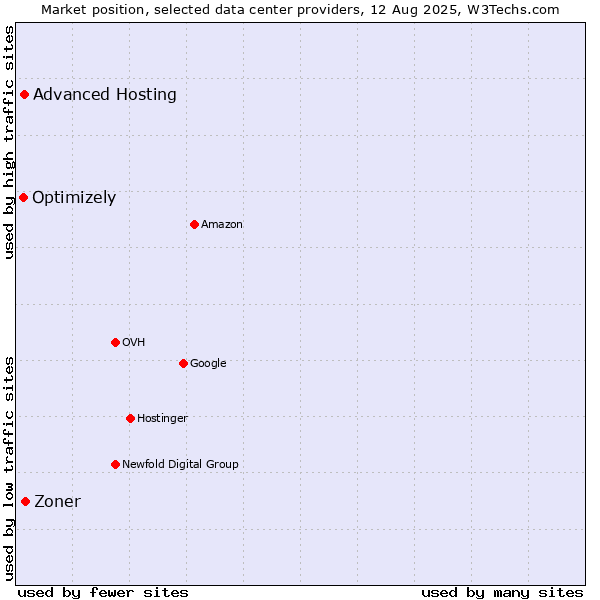 Market position of Zoner vs. Advanced Hosting vs. Optimizely