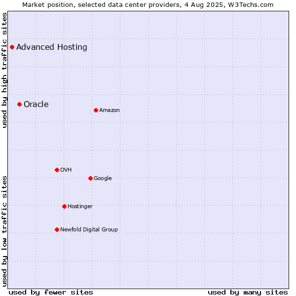 Market position of Oracle vs. Advanced Hosting