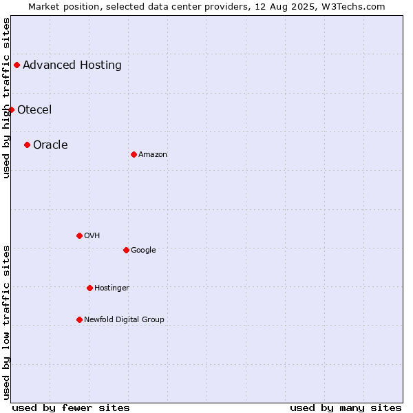 Market position of Oracle vs. Advanced Hosting vs. Otecel