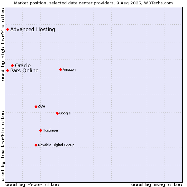 Market position of Oracle vs. Advanced Hosting vs. Pars Online